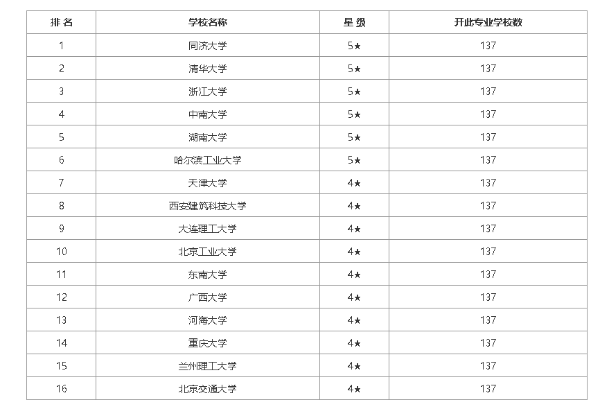 结构专业排名_专业排名