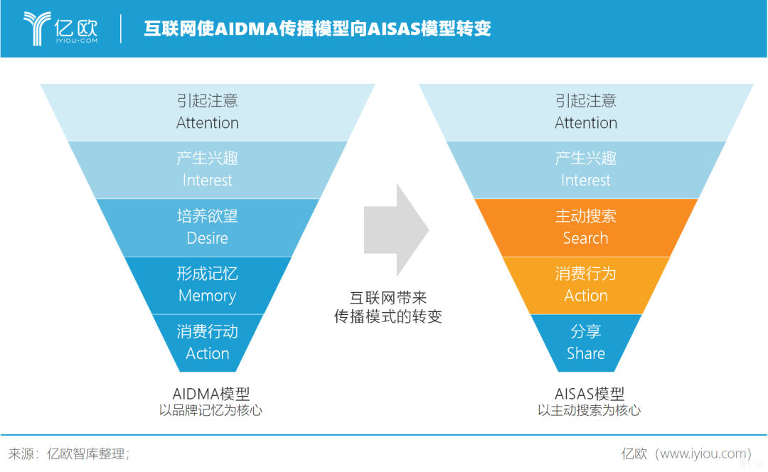 图8 互联网使aidma传播模型向aisas模式转变移动互联网的普及后,用户