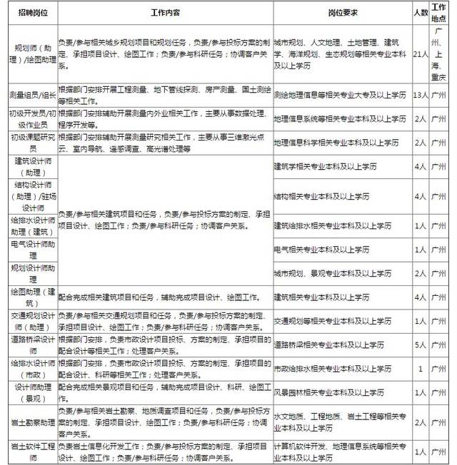 事业单位直聘丨广州市城市规划设计勘测研究院梦龙如何关系横道图的逻辑绘制图片