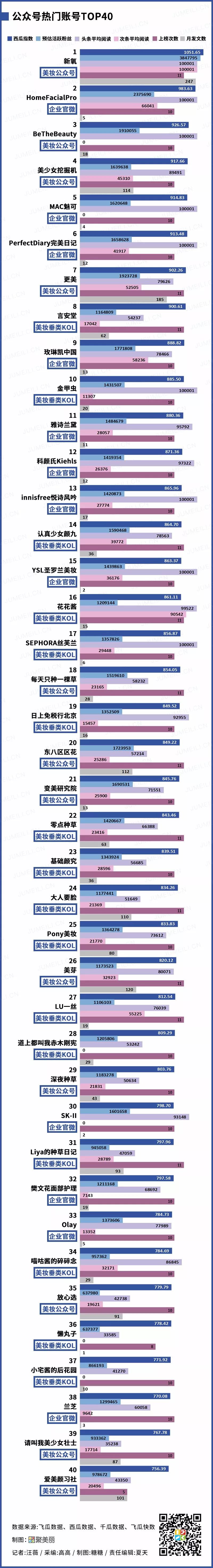 美妆达人榜：抖音小红书快手公众号爆品谁在打造 数聚(20197)