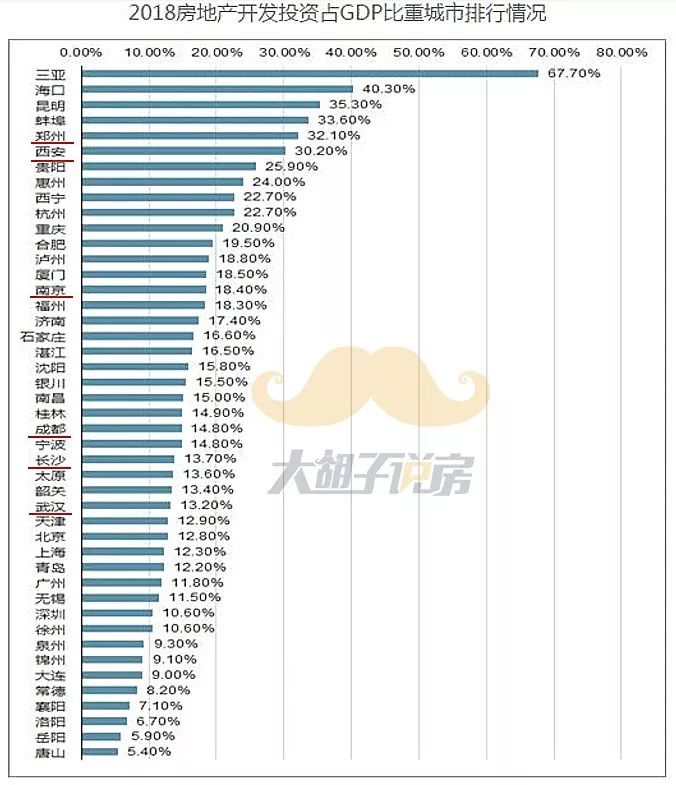 房地产在gdp占比_房地产投资的GDP占比 中国的数据(2)