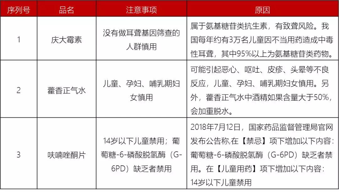                     2019儿童用药黑名单：这些药宝宝慎用、禁用