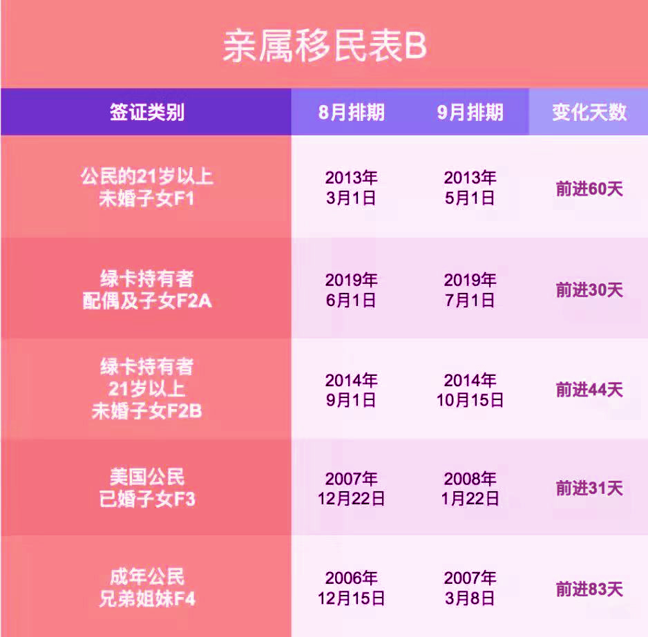 19年9月美国移民绿卡排期表 Eb1倒退两年半 类别