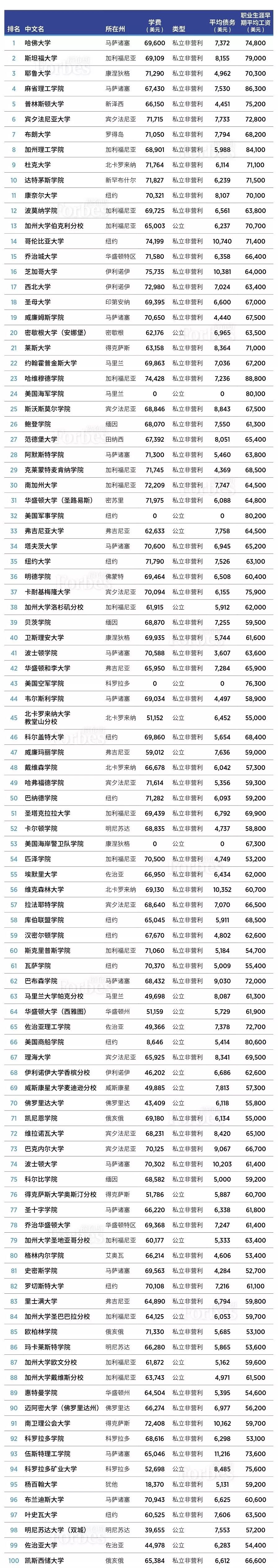 同样位于加州的波莫纳学院,哈维穆德学院