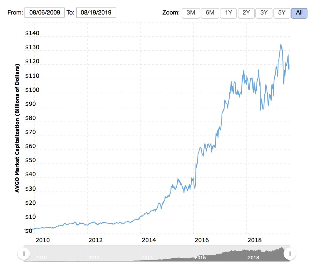 博通(股票代码:avgo)市值变化 来自macrotrend比起多数在硅谷以技术