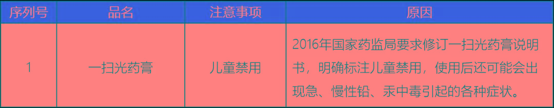                     2019儿童用药黑名单：这些药宝宝慎用、禁用