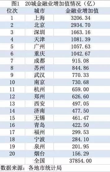 金融业增加值占gdp