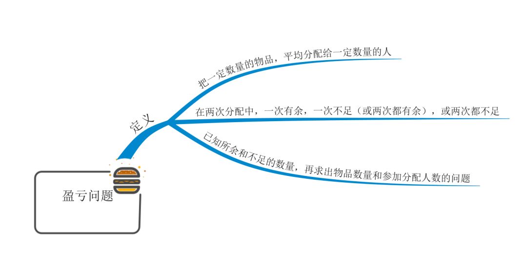 借用思维导图来学习小学数学简单的盈亏问题