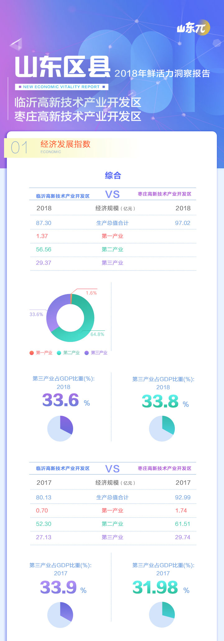 山东区县2018年鲜活力洞察报告|临沂高新vs枣庄高新