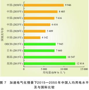 年人均用电量_电量不足图片(3)