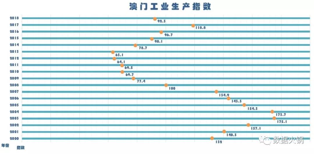 二零一八年澳门经济总量达到四_澳门六彩精准一肖二码