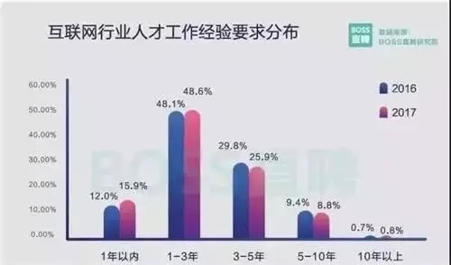 互联网行业招聘_2019中国互联网招聘行业市场研究(4)