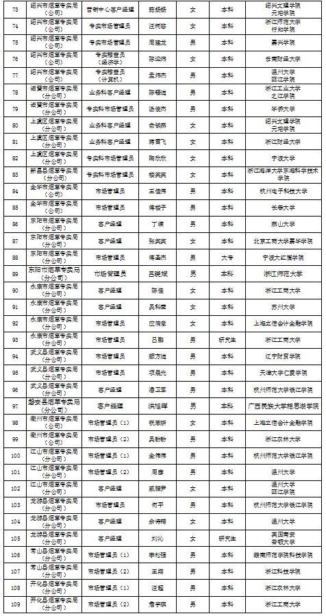 2020浙江中烟工业招聘公告--浙江烟草专卖商业系统业务类招聘拟录用