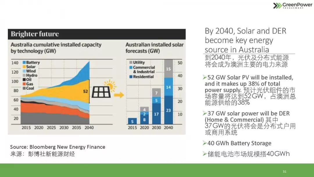 澳洲储能市场介绍—green power investment 案例分析