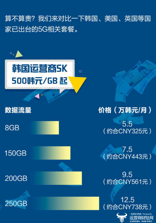 原创 5G套餐太贵用不起？专家：中国资费最低，没钱就别用