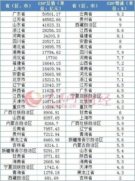 31省份gdp出炉_25省上半年GDP出炉 安防贡献多少(2)