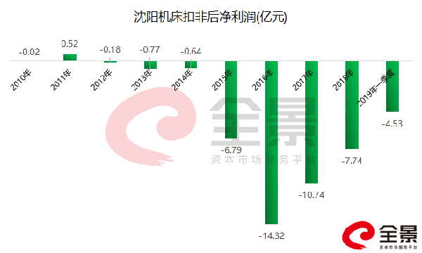 沈阳机床股价暴跌90%! 曾做到世界第一, 如今还不起400万贷款