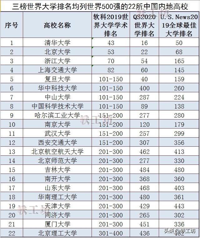 世界500強大學排名_世界大學排名100強