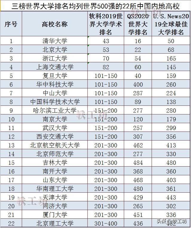 世界500强大学排名_世界大学排名100强