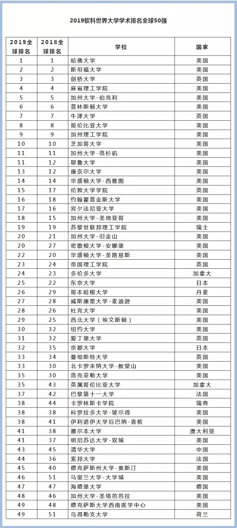 2019年世界大学学术排行榜_最新 电子科大跻身世界大学学术排行榜前2