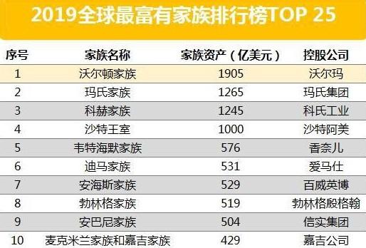 2019年全球最富有的家族资产超过世界首富日均进账达到100亿