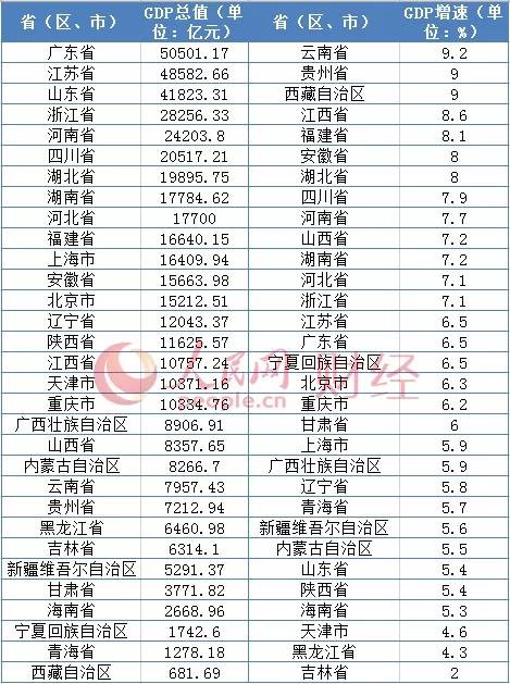 松原市上半年gdp是多少_2018吉林上半年各市GDP出炉,6市GDP不足500亿