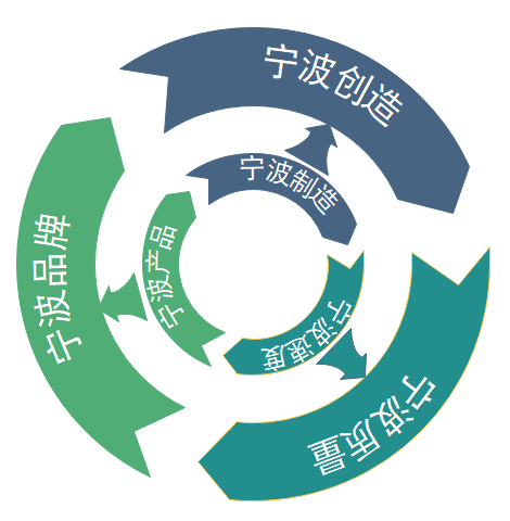 造向宁波创造转变，宁波速度向宁波质量转变，宁波产品向宁波品牌转变。宁波将以高质量发展为目标，聚焦产业