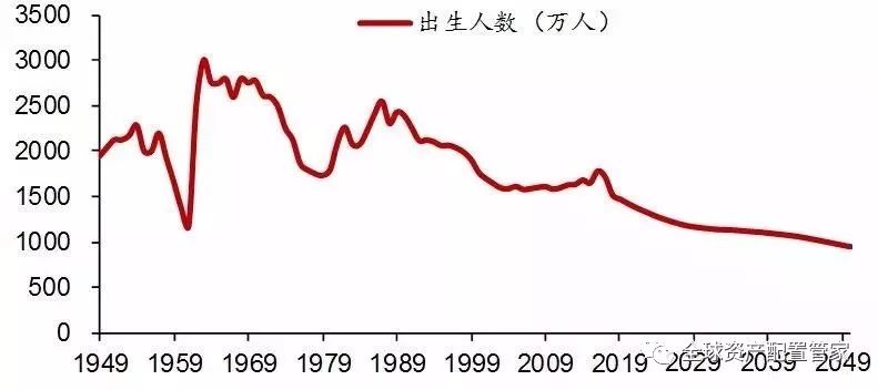 历年出生人口数量_数据说话┃中国历年出生人口数量 1949 2019(2)