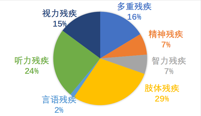 残疾人口比例_中国人口结构比例图