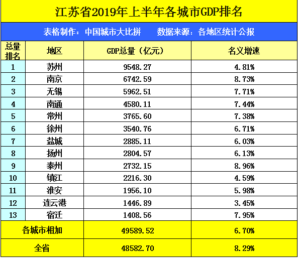 宿迁一年gdp多少_宿迁上半年GDP出来啦 江苏13市GDP最新排行榜公布(2)