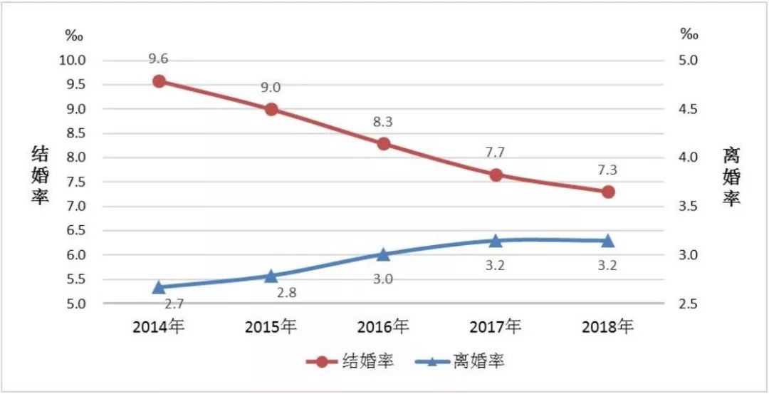 为什么城镇化进程越深入,国人的离婚率越高,结婚率越低?