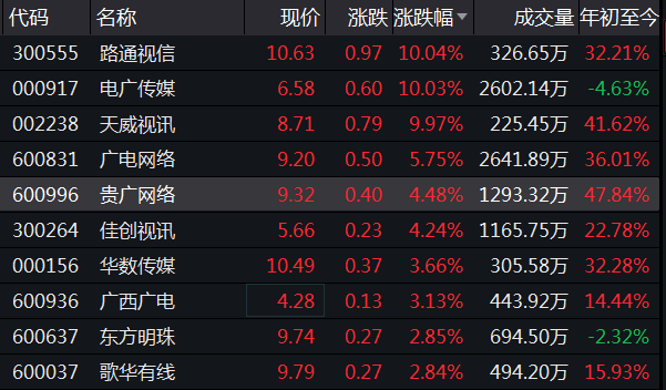 广电系个股走势活跃电广传媒天威视讯等涨停