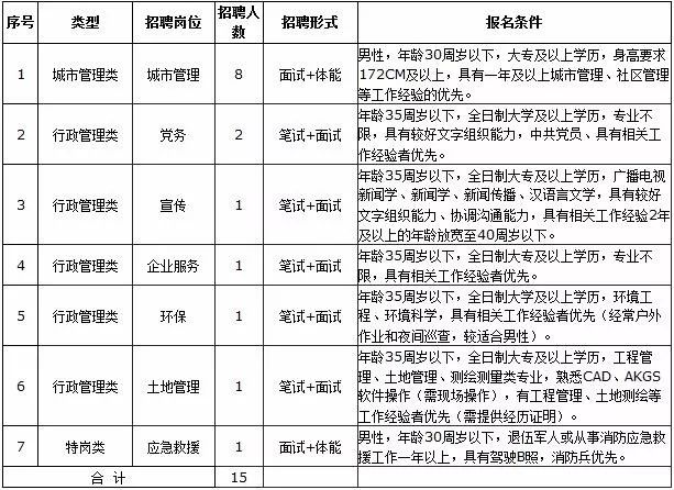 湖州南太湖高新技术产业园区管委会招聘