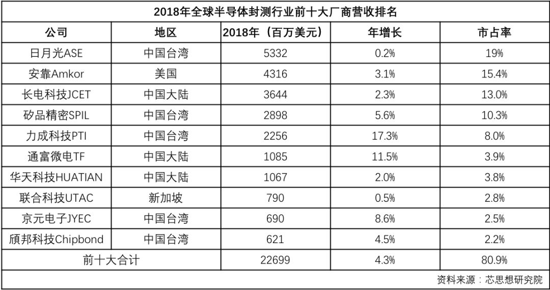 半导体厂商排名_中国半导体公司排名(2)