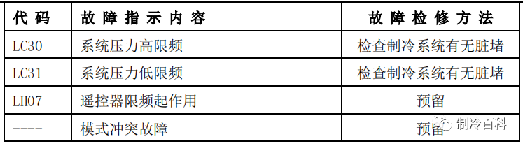 最新！美的空调故障代码手册大全 收藏 方式