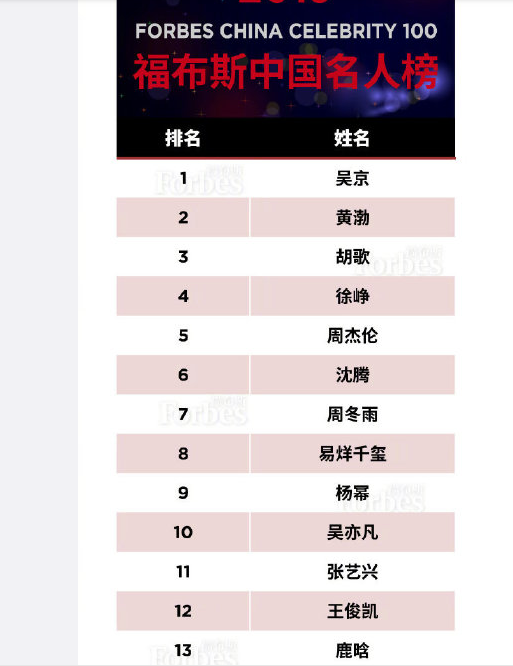 福布斯2019中国名人揭晓,鹿晗等流量明星入围,天王的他竟垫底_榜单