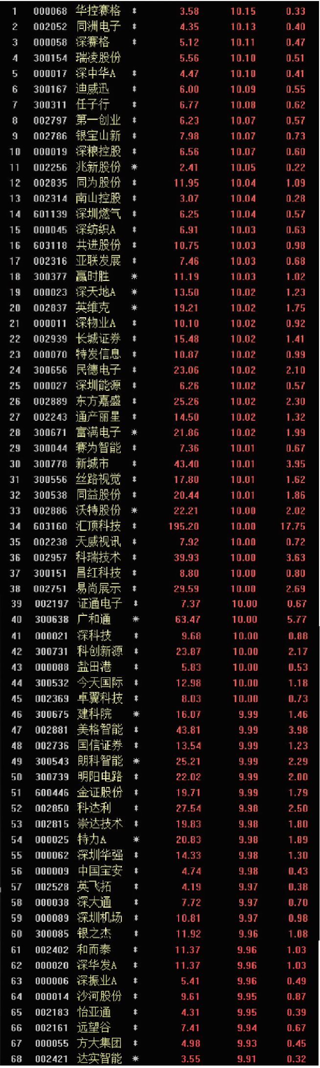 sz,深赛格(000058.sz,瑞凌股份(300154.sz,深中华a(000017.