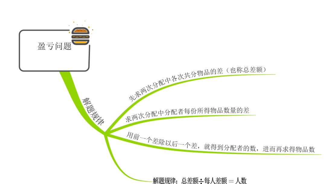 借用思维导图,来学习小学数学简单的盈亏问题!