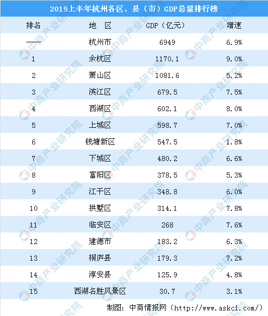 2019国内生产总值排行_最新中国城市GDP百强榜 内蒙古三地上榜