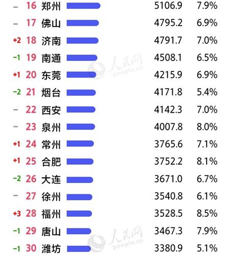 青岛gdp全国排名_青岛gdp2019全国排名