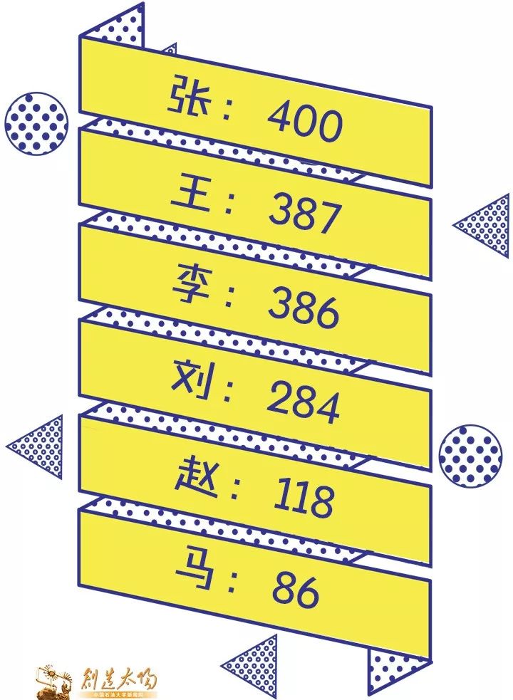 詹姓人口数量_川大本科新生大数据出炉 年龄最小者仅15岁 李 王 张姓氏人数最(3)