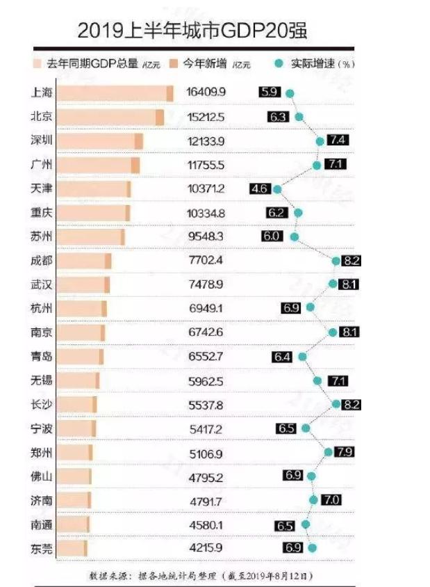 城市gdp排名出炉