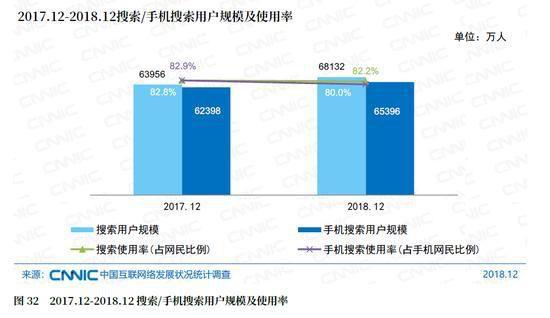 百度Q2财报:百度App日活用户达1.88亿 同比增长27%