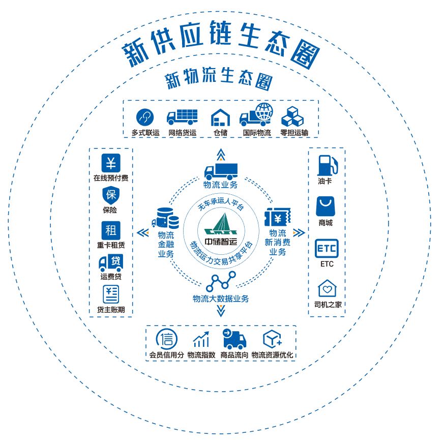 南方略助力中储智运打造生态圈战略,快速发展成"互联网 物流"电商