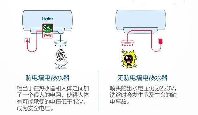 电墙技术是物理原理,不存在技术失灵的问题,对电热水器内部漏电的防护