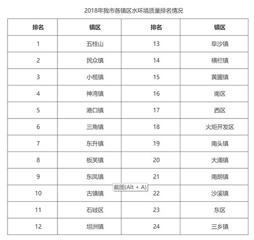 中山市各镇gdp排名2018_中山市各镇gdp(3)