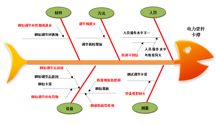 、测五个方面对症结问题进行分析,用原因分析因果法找到了8条末端因素: