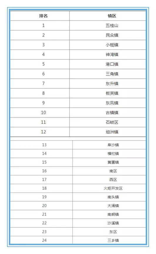 中山市各镇区gdp最新排名_最新 2017年中山24镇区GDP排名出炉 三乡排第几