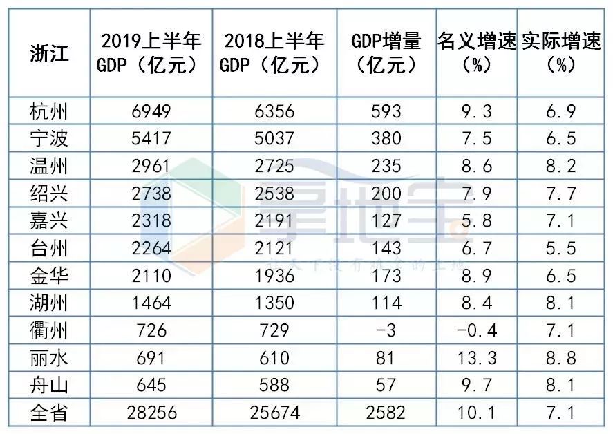 浙江上半年各县的GDP排名_2018上半年各省GDP出炉,浙江增速排名发达省市第一名 也算长脸了 图