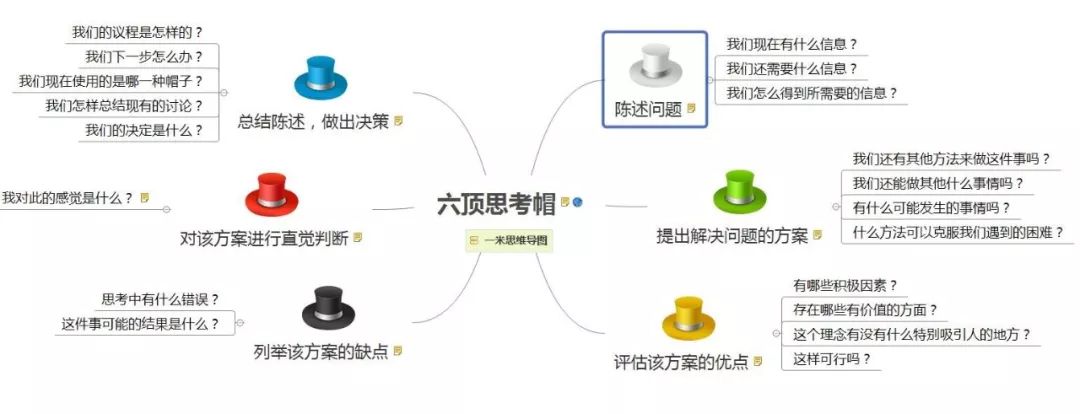 六顶思考帽:从混乱到清晰,从无序到有序